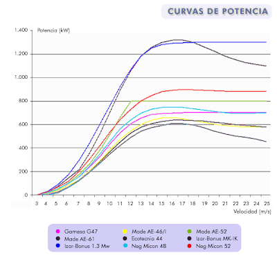 Curvas de potencia de distintos modelos de aerogeneradores