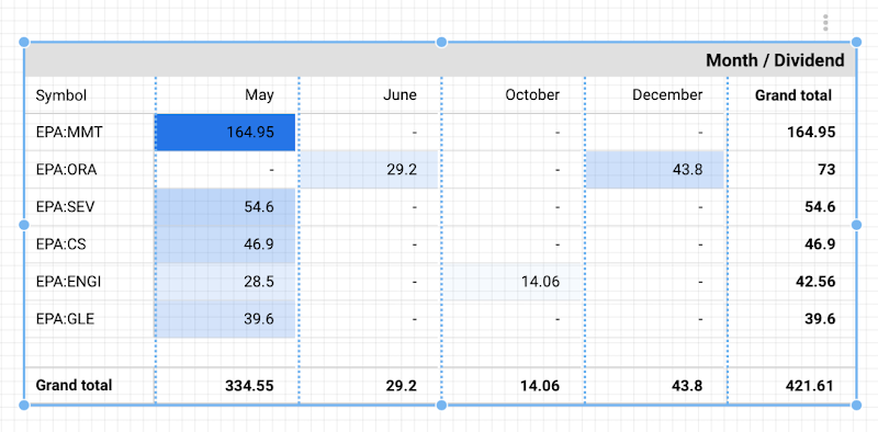 How to use pivot table in Google Data Studio to keep track of earning dividend of a stock investment portfolio