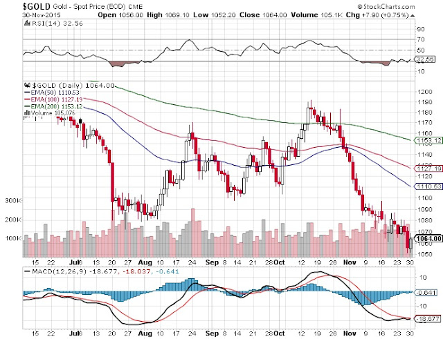 XAUUSD 1 Desember 2015