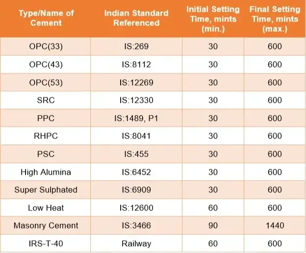 Initial Setting Time and Final Setting Time of Cement by Vicat Apparatus