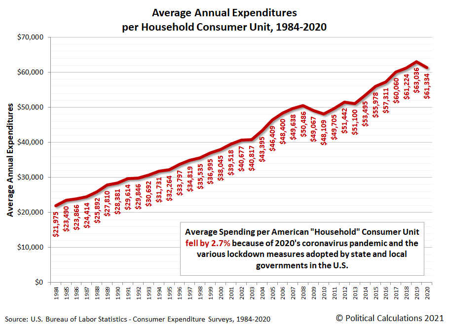 Average Annual Expenditures per Household Consumer Unit, 1984-2020