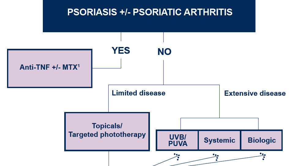 Psoriatic Arthritis - Psoriatic Arthritis Medicine