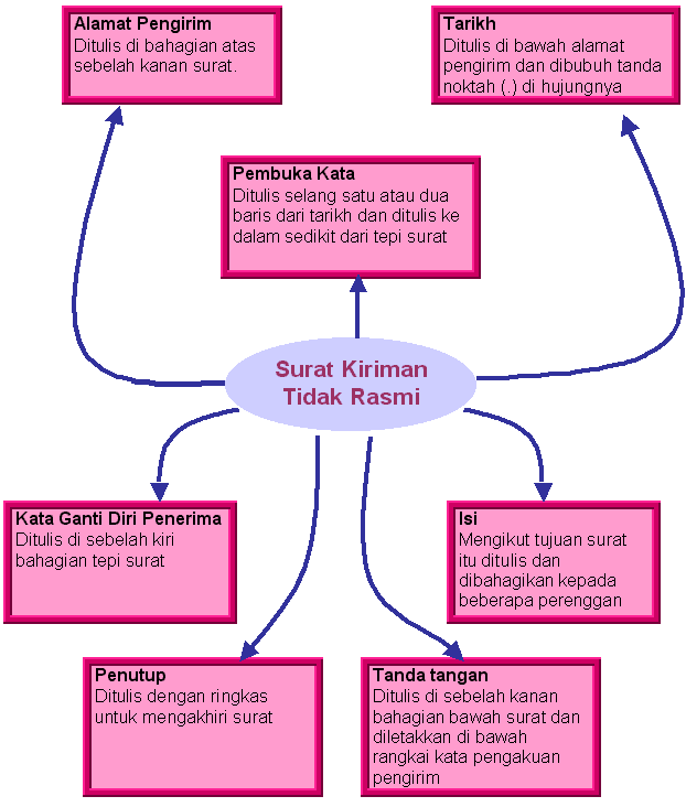 BAHASA MELAYU TINGKATAN 5 AKAUN 1 & 2: FORMAT SURAT 