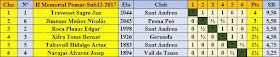 Clasificación final por orden de puntuación del II Memorial Arturo Pomar Salamanca 2017, Sub12