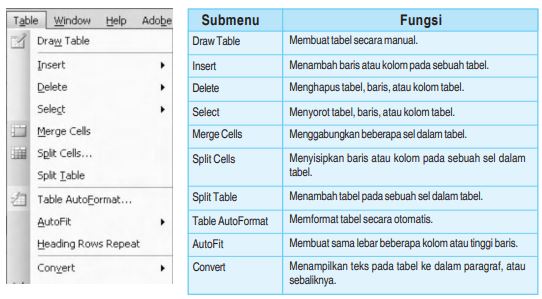 Fungsi Menu Submenu pada Program Pengolahan Teks 