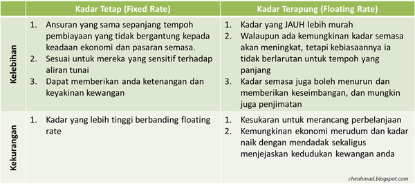 Perbandingan Kadar Tetap dan Kadar Terapung