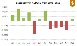 AUDUSD FX Seasonality 2008-2018