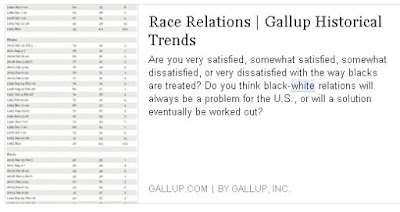 Race Relations - Gallup Polls