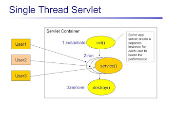 SingleThread Servlet interview question