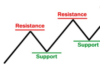 Gambar Cara membuat support dan resistance