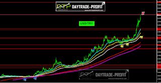 usd try technical analysis