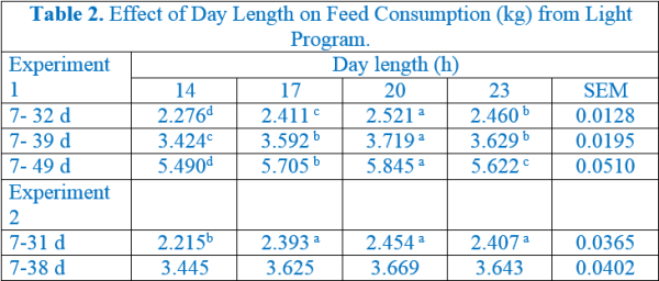 Effect of day length on feed consumption