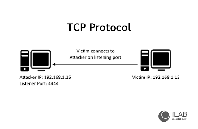 TCP Protocol, How reverse shell works