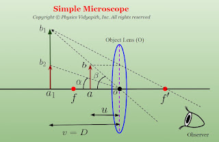 Ray diagram of simple microscope