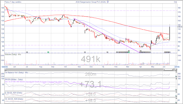 AGA Graph - Breakout (17th June 2015)