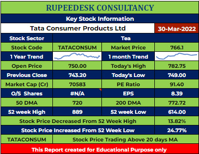 TATACONSUM Stock Analysis - Rupeedesk Reports