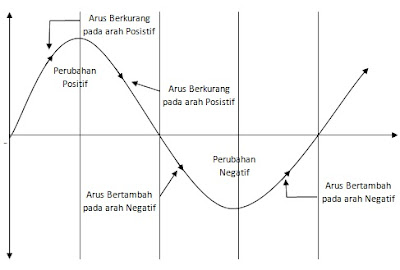 Gelombang Arus Bolak Balik