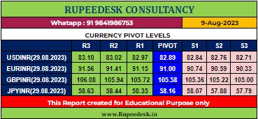 USDINR Pivot Levels -Rupeedesk Reports - 09.08.2023