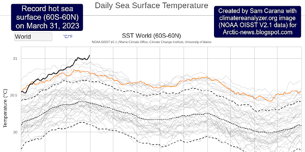Sea surface temperature at record high
