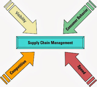 Image result for extending the organization supply chain management