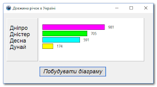 Довжина річок в Україні