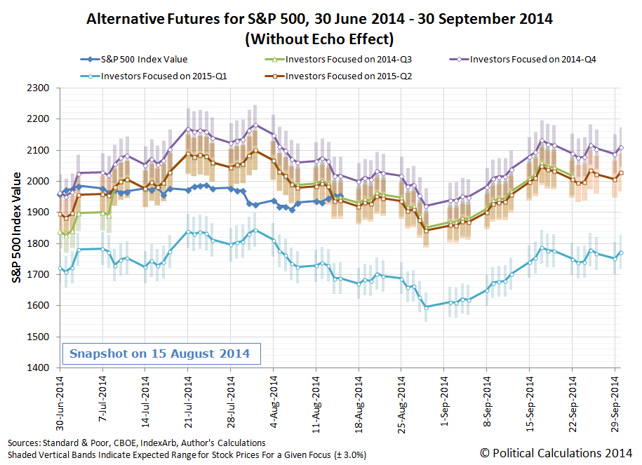 Alternative Futures for S&P 500, 30 June 2014 - 30 September 2014 (Without Echo Effect), Snapshot on 2014-08-15