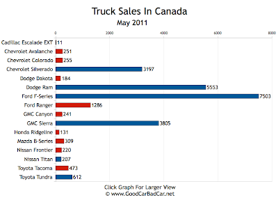 Truck Sales Chart May 2011 Canada