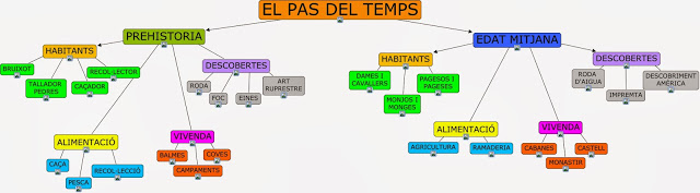 http://cmapspublic3.ihmc.us/rid=1MK7Y47C6-1WYSM37-340Y/EL%20PASA%20DEL%20TEMPS%202N.cmap