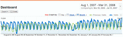 Google Analytics Day View