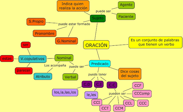 Resultado de imagen de complementos del verbo esquema