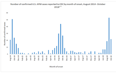 https://www.cdc.gov/acute-flaccid-myelitis/afm-cases.html