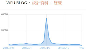 wfu-blog-traffic-explode-Blogger 只要做到這幾件事, 就能輕鬆加強 SEO 搜尋排名
