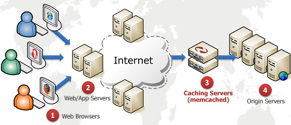 Memcached Installation Guide on CentOS