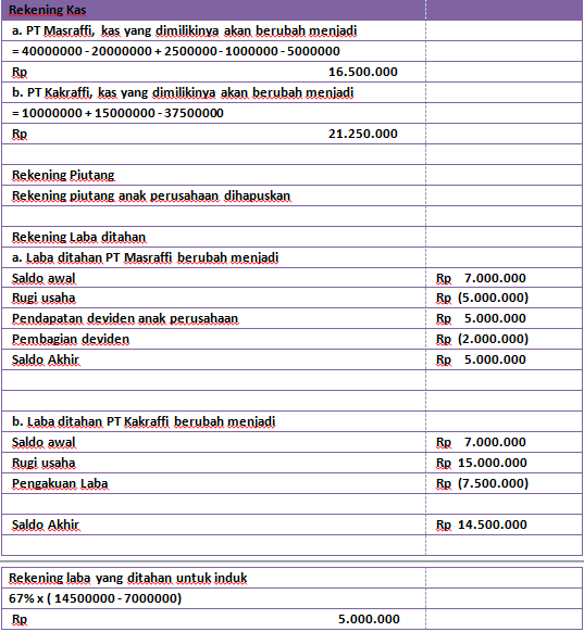 Contoh Soal dan Jawaban Laporan Keuangan Konsolidasi Metode Cost