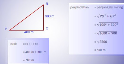 jarak, perpindahan, gerak