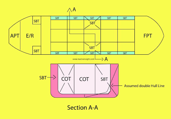 Segregated Ballast Tank (SBT)