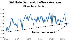 Distillate demand broke a 4-year uptrend