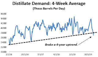 Distillate demand broke a 4-year uptrend