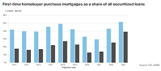 FTHB First-Time Homebuyers Share originations 2023