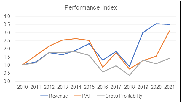 Pintaras performance index