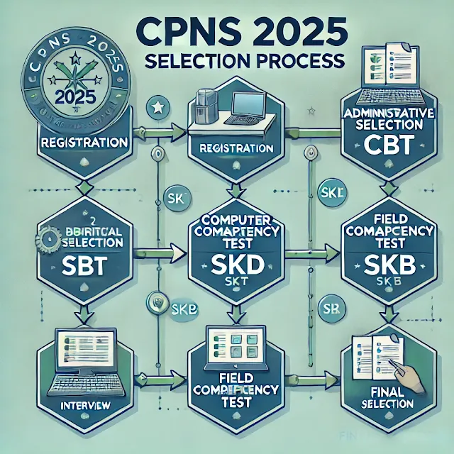Mengenal Proses Seleksi CPNS 2025.