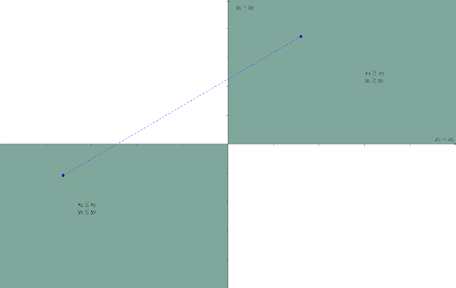 Figure 1: first and third quadrants shaded with line segment showing the union is not convex