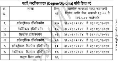 Electrical, Electronics, Civil, and Mechanical Engineering Jobs in MAHAGENCO