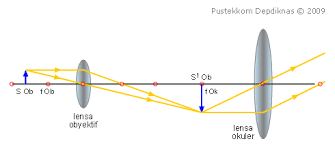 Alat Optik - Mata, Lup, Mikroskop, Teropong