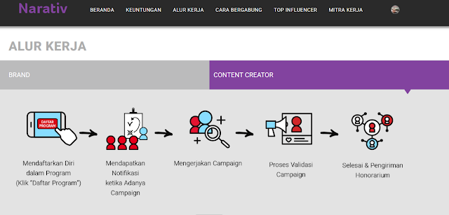 Cara kerja program narativ Kompasiana