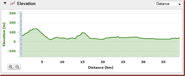 Day 3 Garmin Elevation 