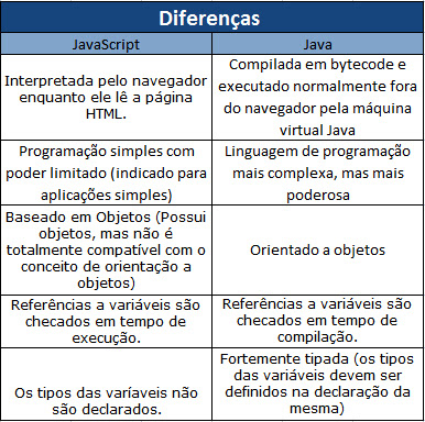 Diferenças entre JavaScript e Java 