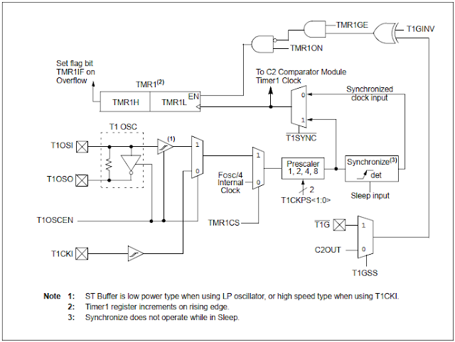 PIC16F887 Timer1 and Ultra Sonic Range Measurement Application