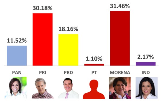   Falsea IEEM 241 mil votos a favor de Del Mazo, ganaría Delfina ¡¡¡IMPORTANTE DIFUNDIR!!!