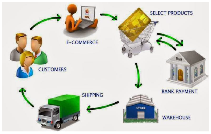 E-Bisnis: Definisi dan Perkembangan e-Business